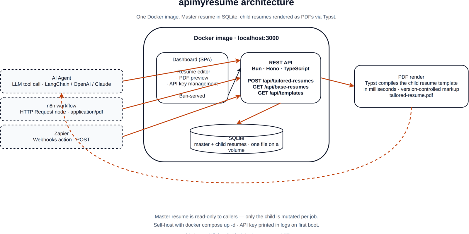 APIMyResume